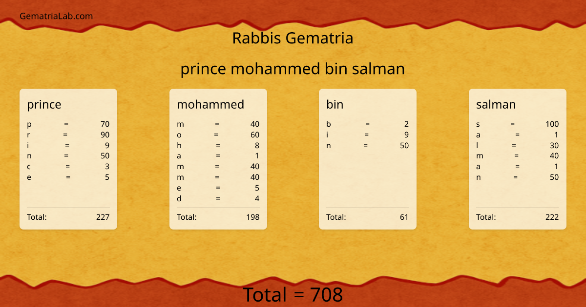 prince mohammed bin salman in rabbis Gematria